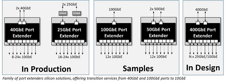 Port-Extenders