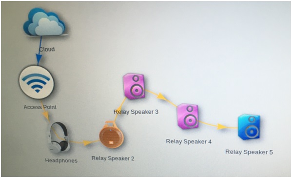 Diagram showing a daisy-chain wireless audio setup 