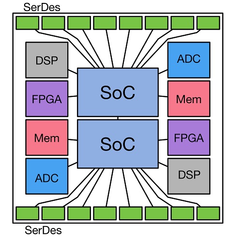 Example of a possible MCM layout