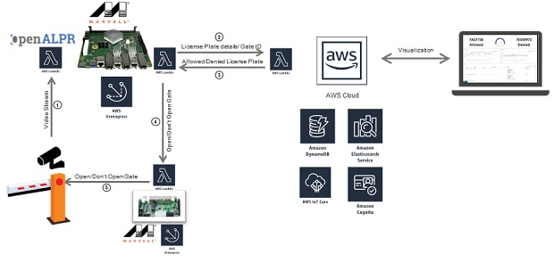 AWS Cognito service