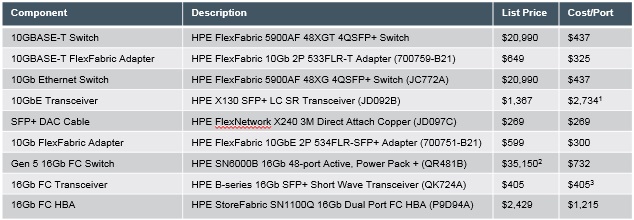 list of Hewlett Packard Enterprise (HPE) component prices