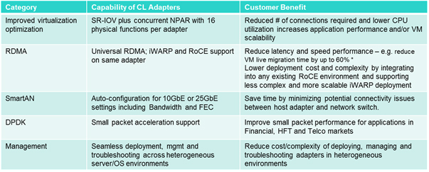 Advanced Features in Cavium FastLinQ Adapters for HPE Cloudline