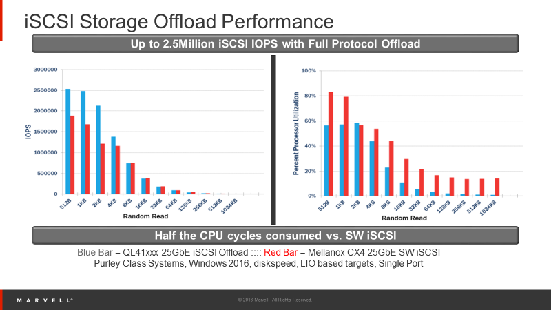 Benefits of Adapter Offloads