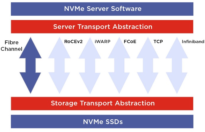 All the NVMe fabrics currently available