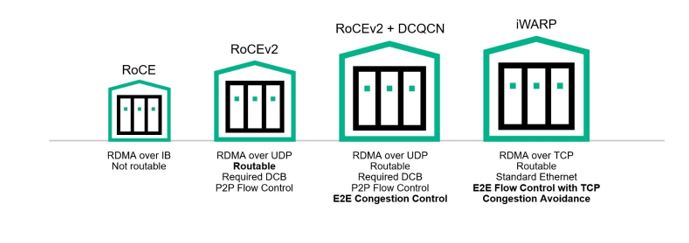  iWARP is RDMA over TCP routable with standard ethernet, E2E Flow Control with TCP Congestion Avoidance