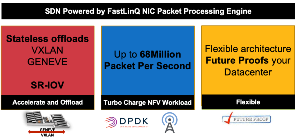 SDN powered by FastLinQ NIC packet processing engine