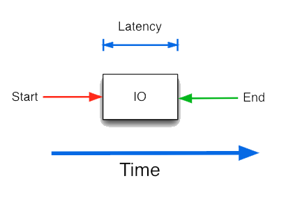 Latency