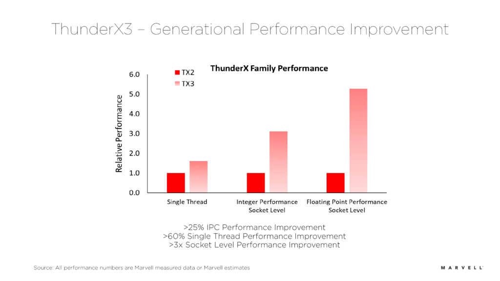 ThunderX generational performance improvement