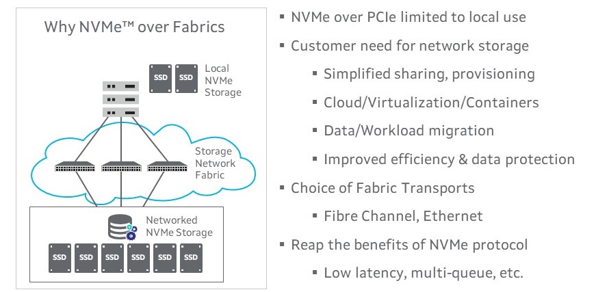 Why Nvme over Fabrics. Local NVMe Storage leads to Storage Network Fabric, which is then networked NVMe Storage