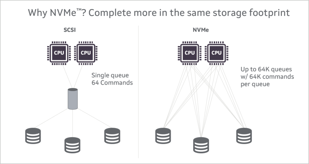 Within the same storage footprint, NVMe has up to 64k queus with 64k commands per queue while SCSI only has a single queue of 64 commands.