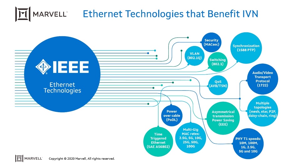 Ethernet Advanced Features for Automotive Applications