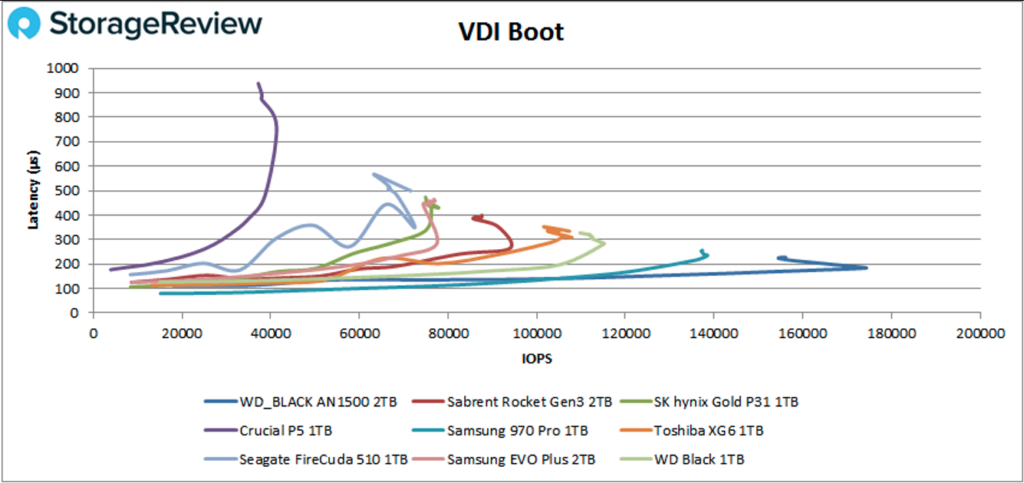 In Boot, the WD_BLACK AN1500 came in first by a wide margin yet again with 174,143 IOPS with a latency of 183.8µs
