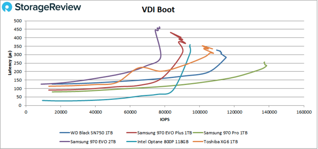 The WD_BLACK SN750 went on to peak in third place with 115,170 IOPS at a latency of 282.5μs.