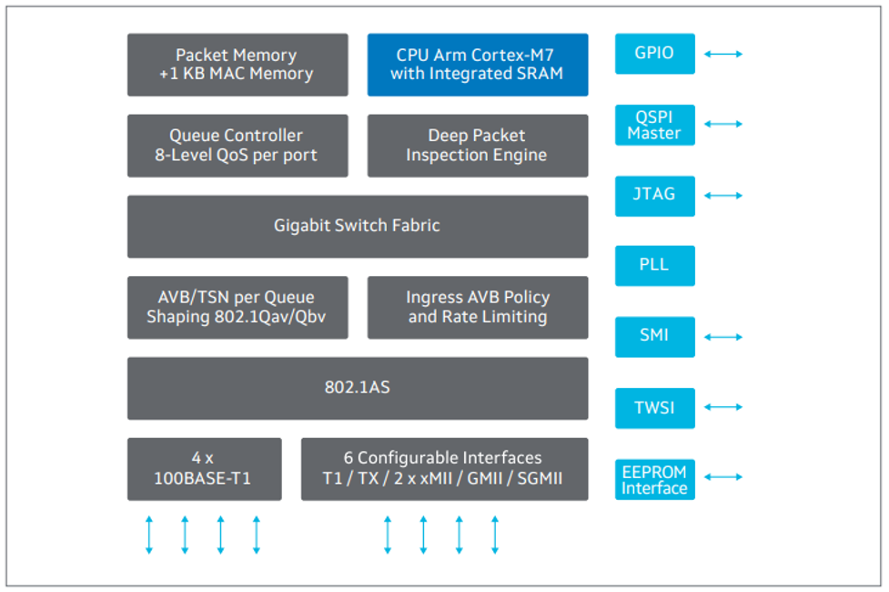 88Q5050 Block Diagram