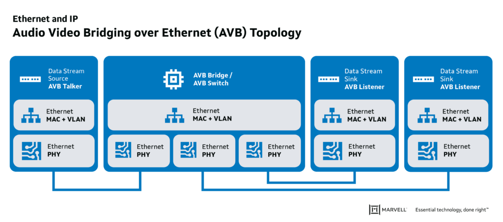 AVB Topology