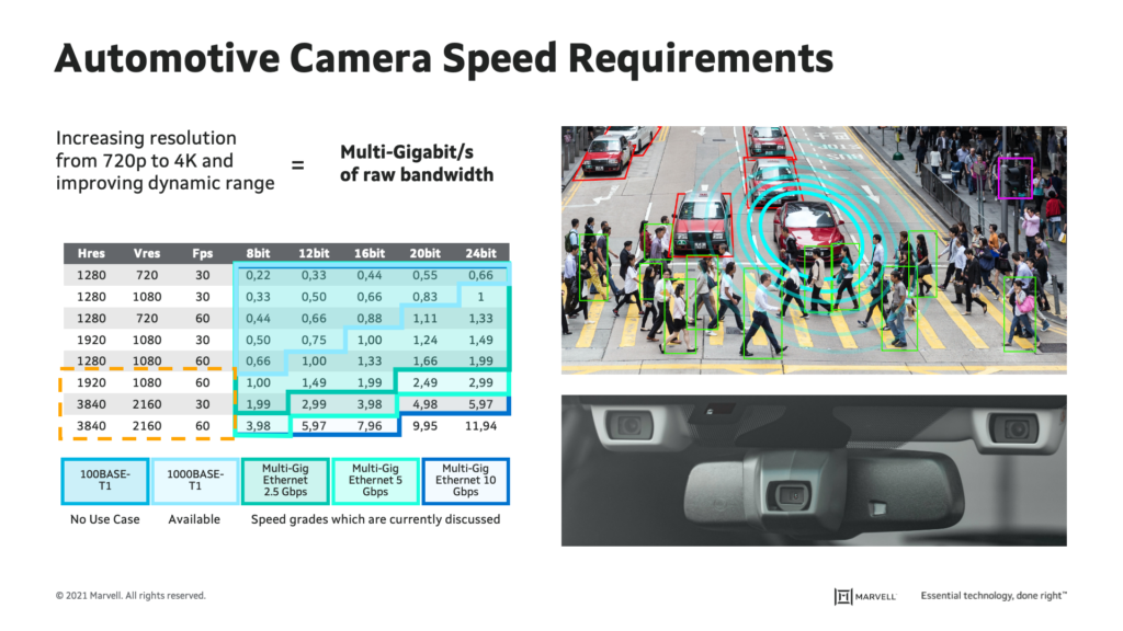 Automotive camera speed requirements