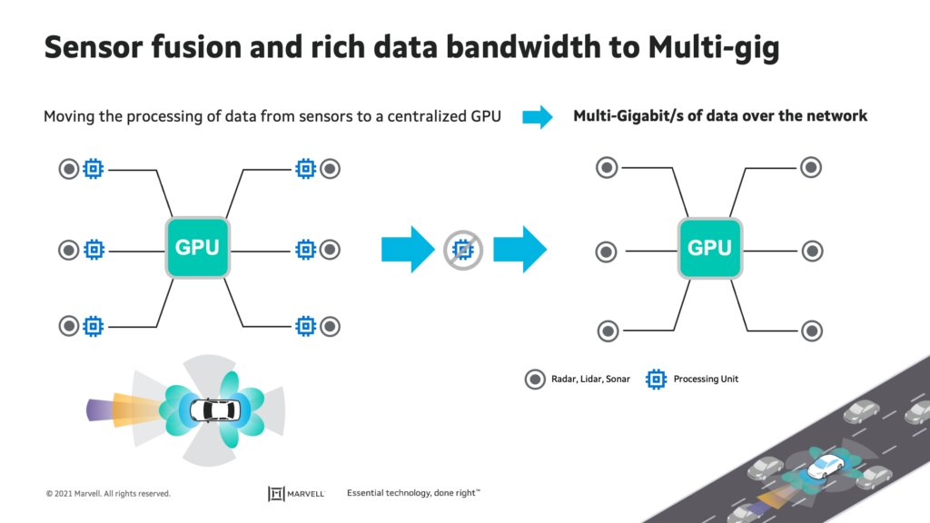 sensor fusion and rich data bandwidth to multi-gig