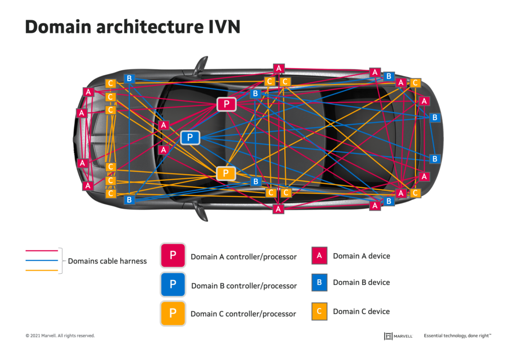 Domain Architecture IVN