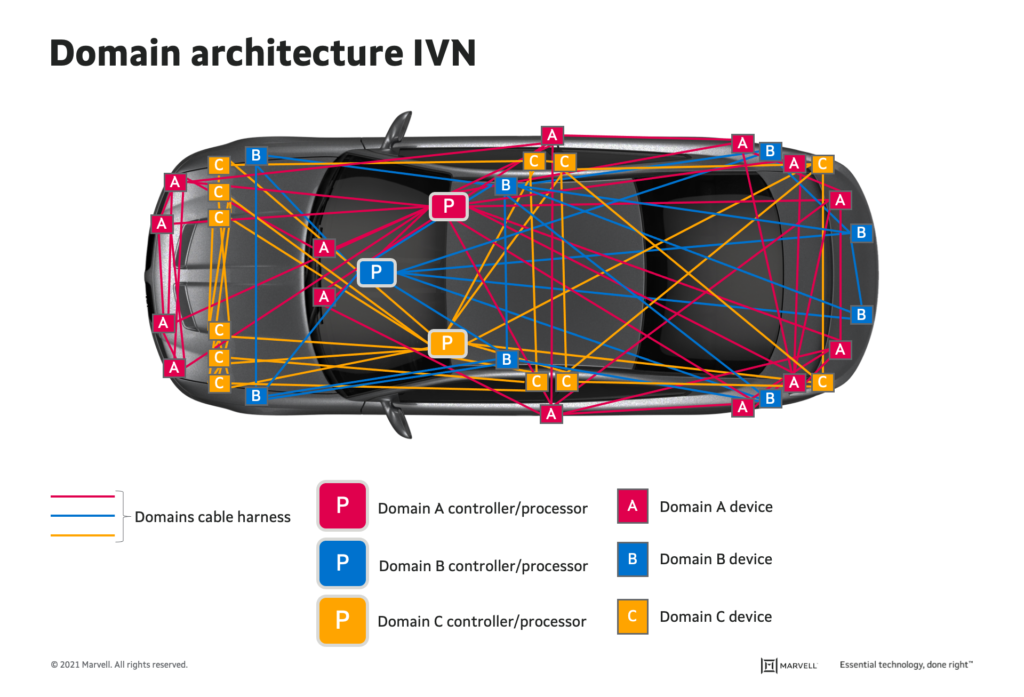 ドメインアーキテクチャ IVN