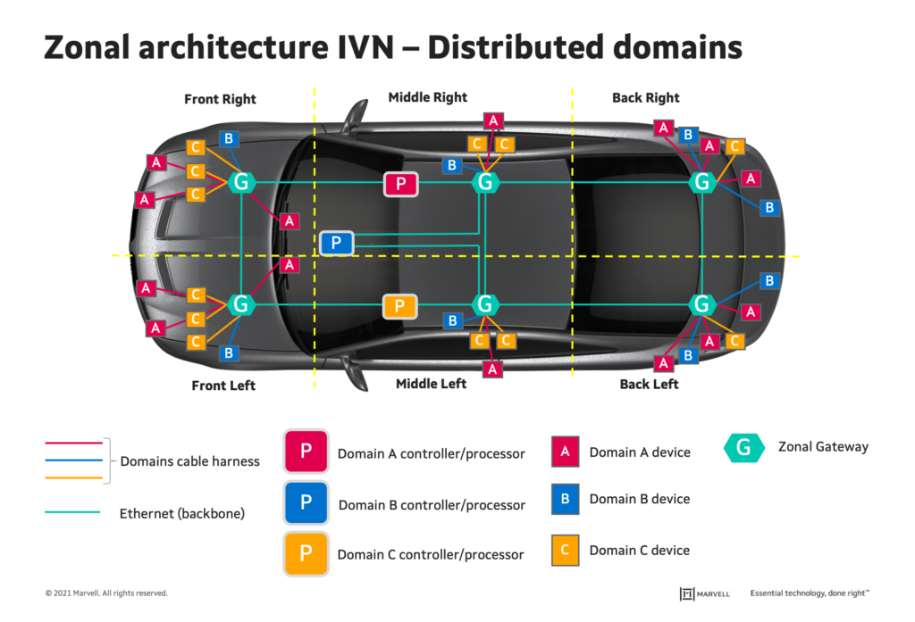 Zonal Architecture IVN distributed domain