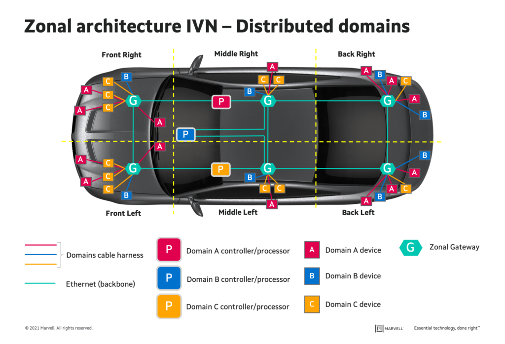 ゾーナルアーキテクチャ IVN分散ドメイン