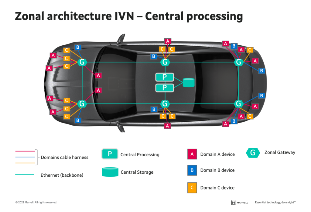 Zonal architecture with Central Processing