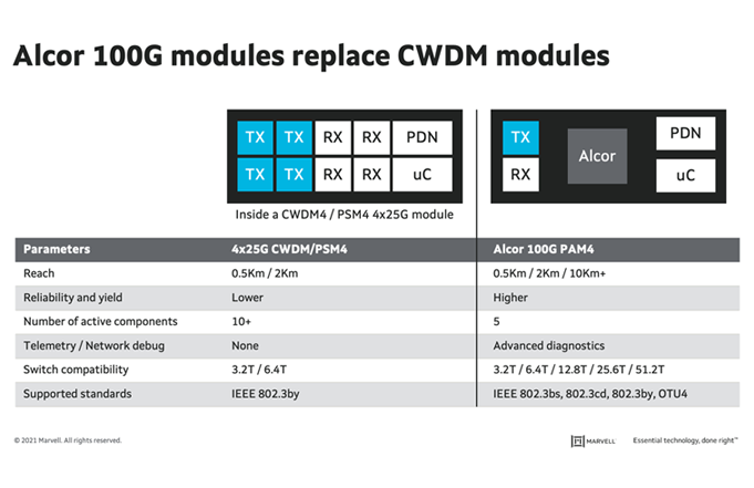 Alcor 100G modules 