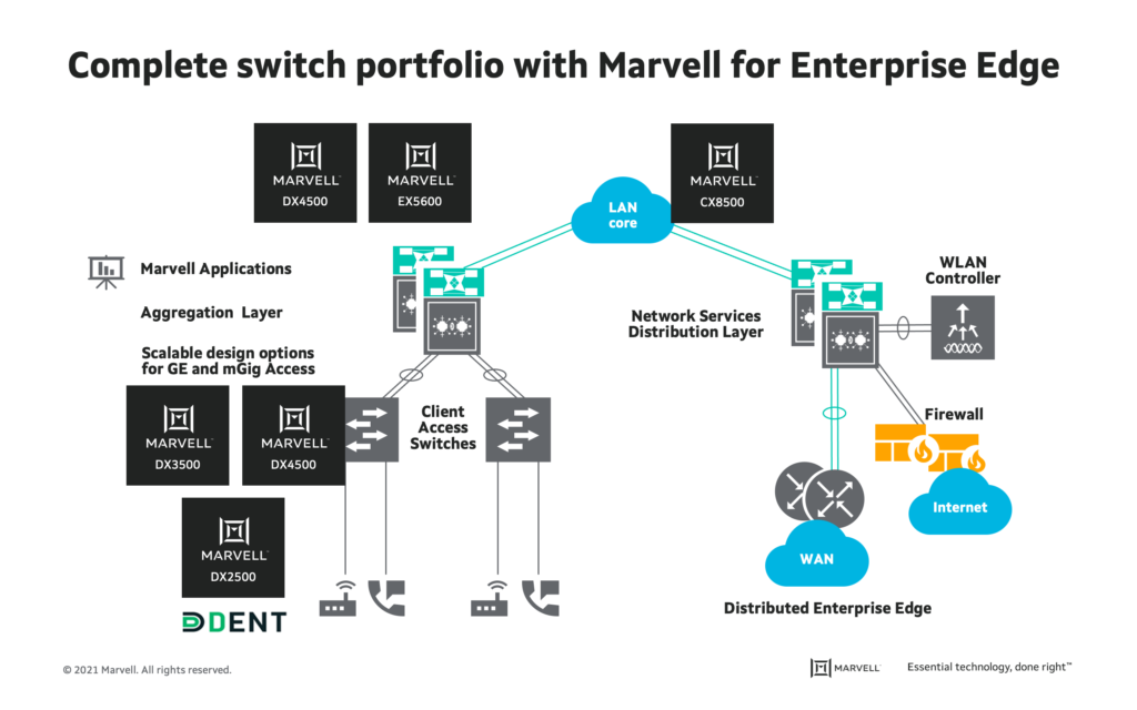 complete switch portfolio with marvell for Enterprise edge