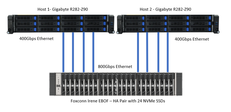 Foxconn irene EBOF - HA pair with 24 NVMe SSDs