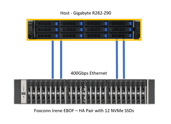 Foxconn irene EBOF - HA pair with 12 NVMe SSDs