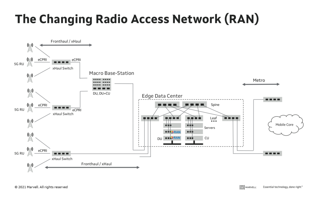 The Changing RAN