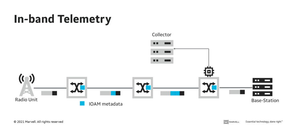 In-band Telemetry