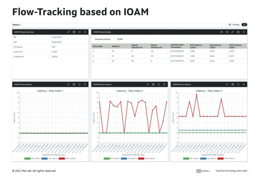 Flow-Tracking based on IOAM