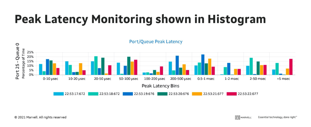 Peak Latency Monitoring shown in Histogram