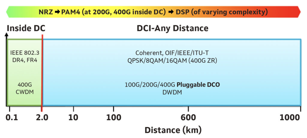 NRZ to PAM4 at 200g and 400g inside the datacenter to DSP of varying complexity