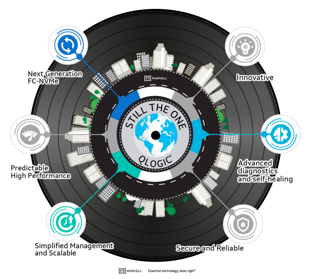 Benefits of QLogic Fibre Channel HBA Technology