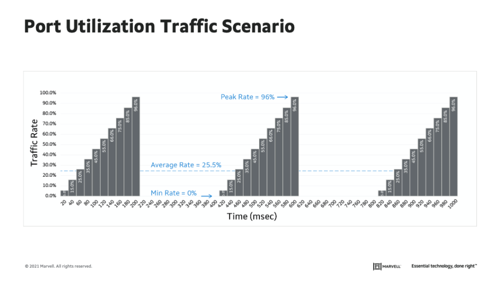 Port Utilization Traffic Scenario