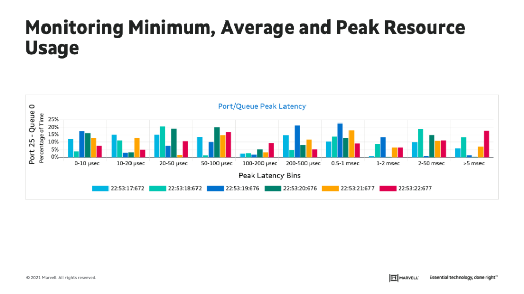 Resource Monitoring shown in Utilization Histogram