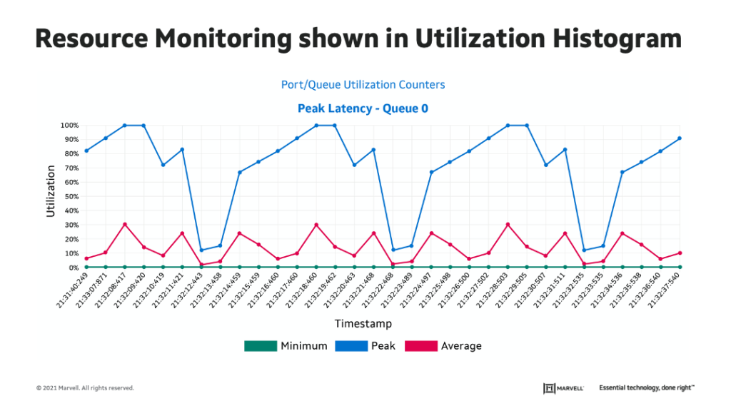 Monitoring Minimum, Average and Peak Resource Usage