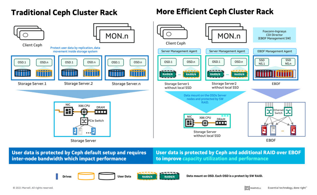 Power Ceph Cluster with EBOF in Data Centers image 1