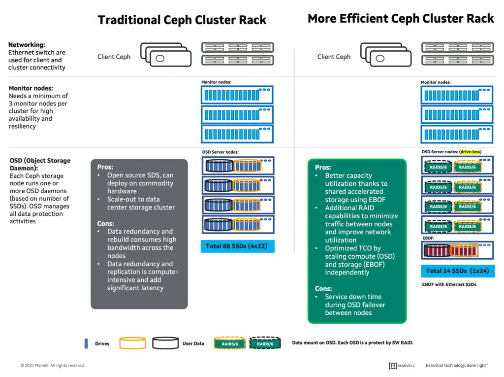 Power Ceph Cluster with EBOF in Data Centers image 2