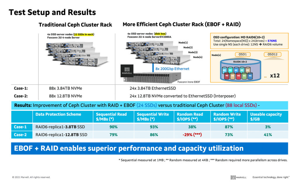 Power Ceph Cluster with EBOF in Data Centers - Test Setup and Results