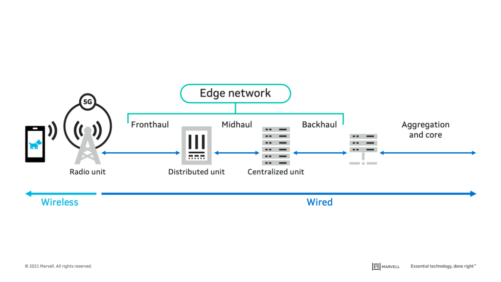 Wireless network between the core network and the RF tower