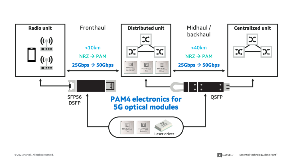 Marvell Opto-electronics for the 5G Edge