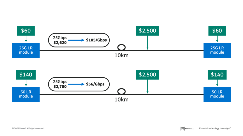 Backhaul Link Costs - 50G Versus 25G