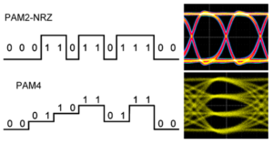 The comparison of waveforms and eye diagrams between NRZ and PAM4 signals