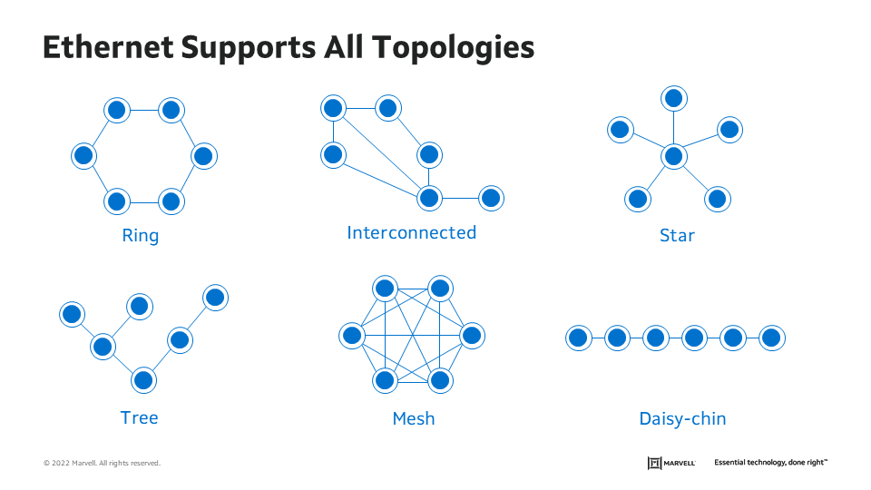 Ethernet Supports All Topologies