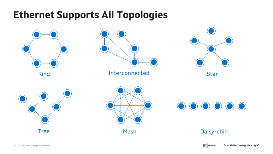 イーサネットはすべてのトポロジをサポート