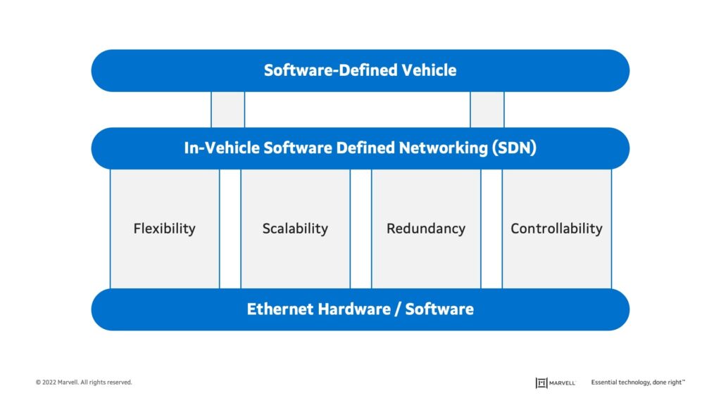 Ethernet and SDN as building blocks for SDV