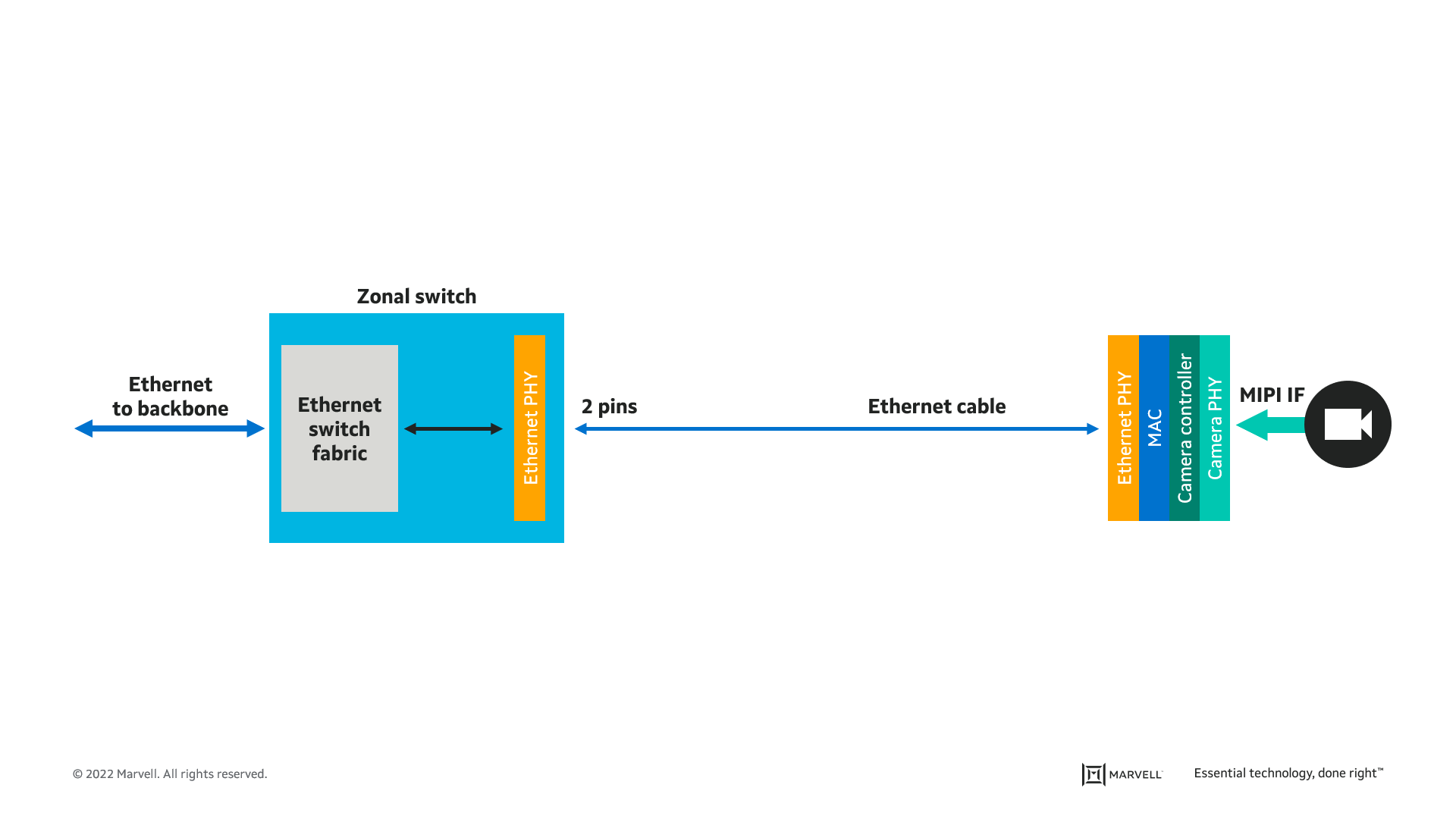 Ethernet Camera Bridge in Zonal Architecture